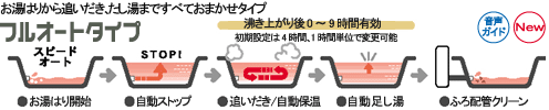 フルオートタイプ